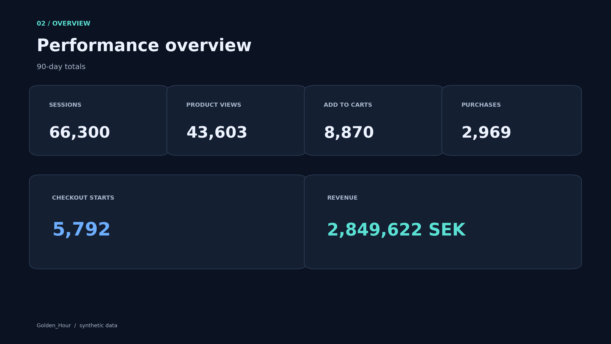 90-day performance overview
