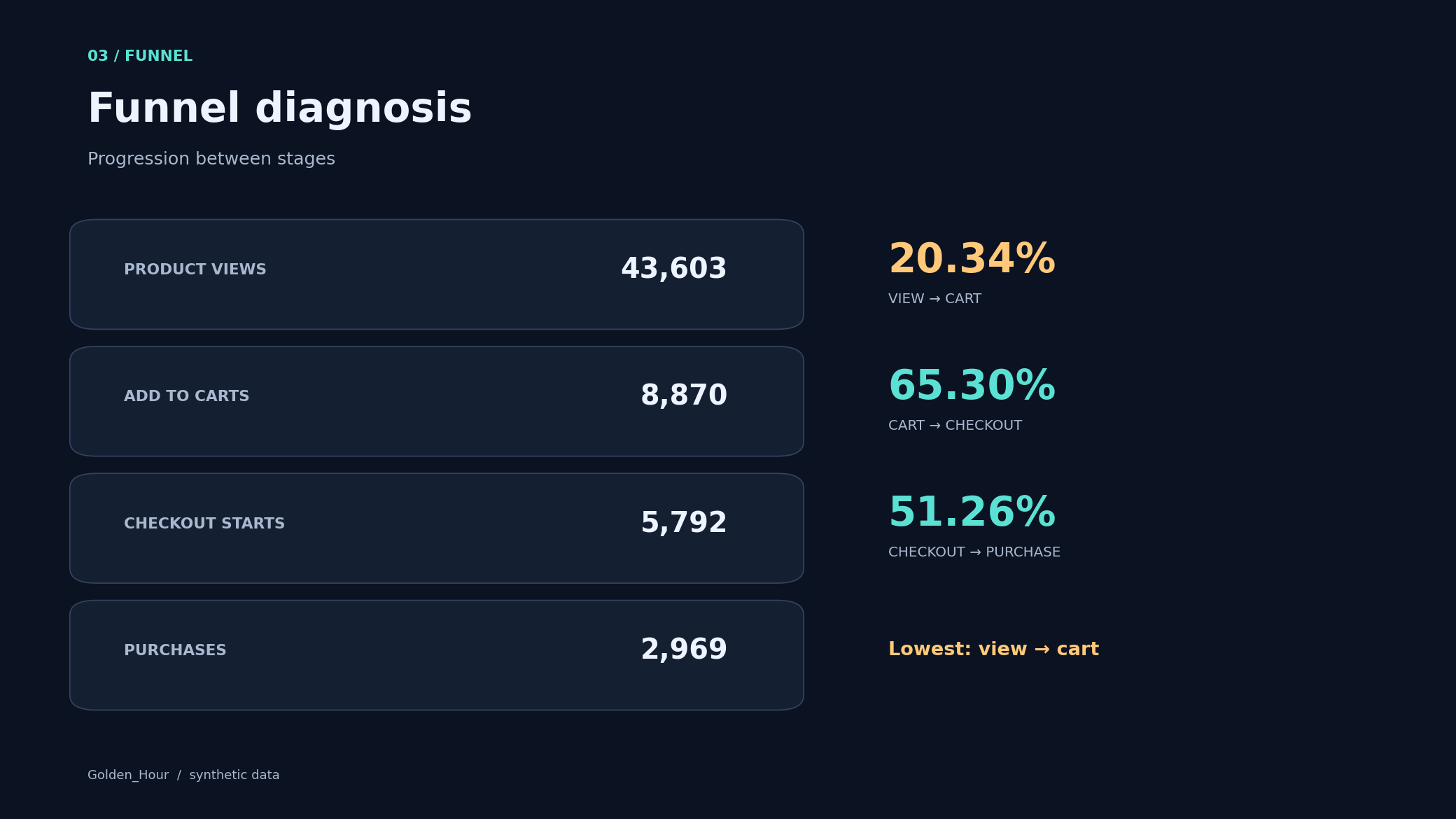 Purchase journey progression rates
