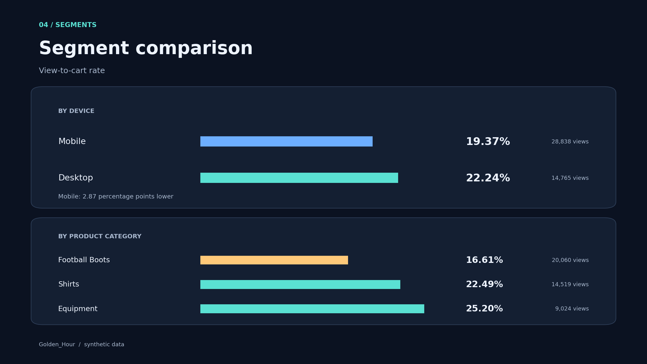 View-to-cart rates by device and product category